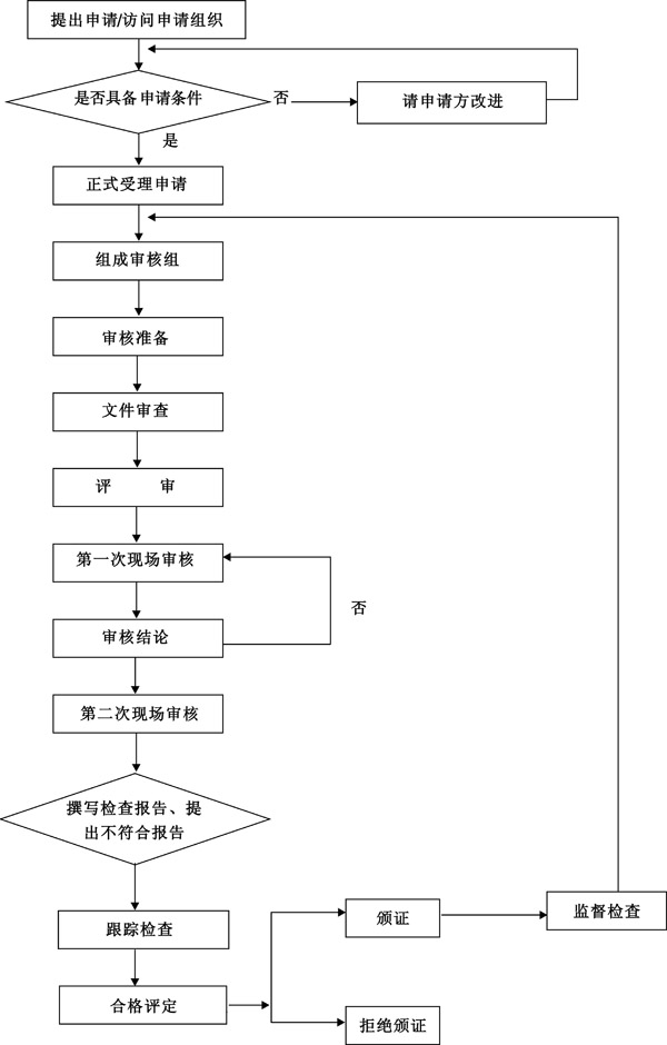 认证流程