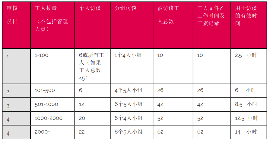 SEDEX审核人天表