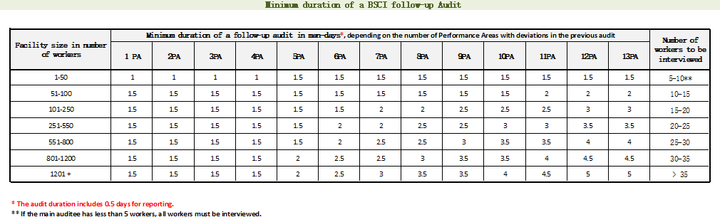 BSCI跟进审核人天表